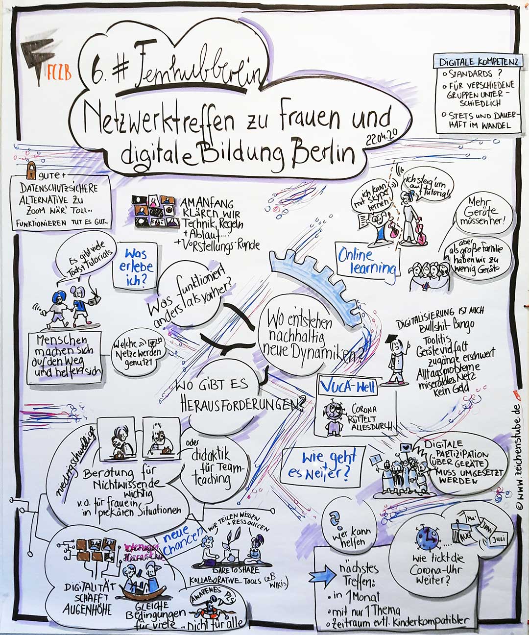 6. #femhubberlin zu digitaler Zusammenarbeit in Zeiten von Corona. Graphic Recording von Alix Einfeldt.