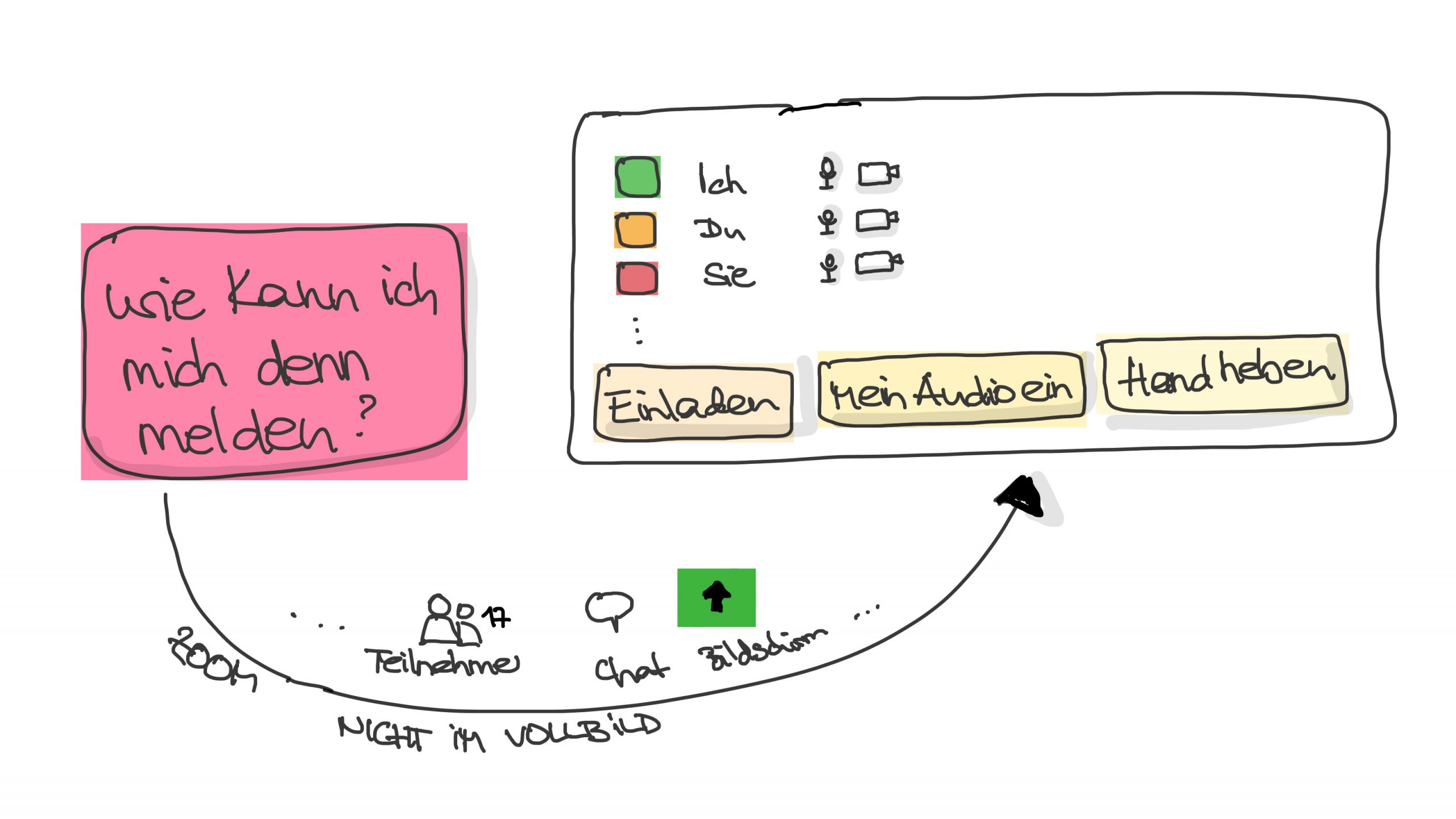 Onlinekonferenzen leicht gemacht. Porta: Bürokommunikation mit Sketchnotes (c) K. Schwahlen 2020