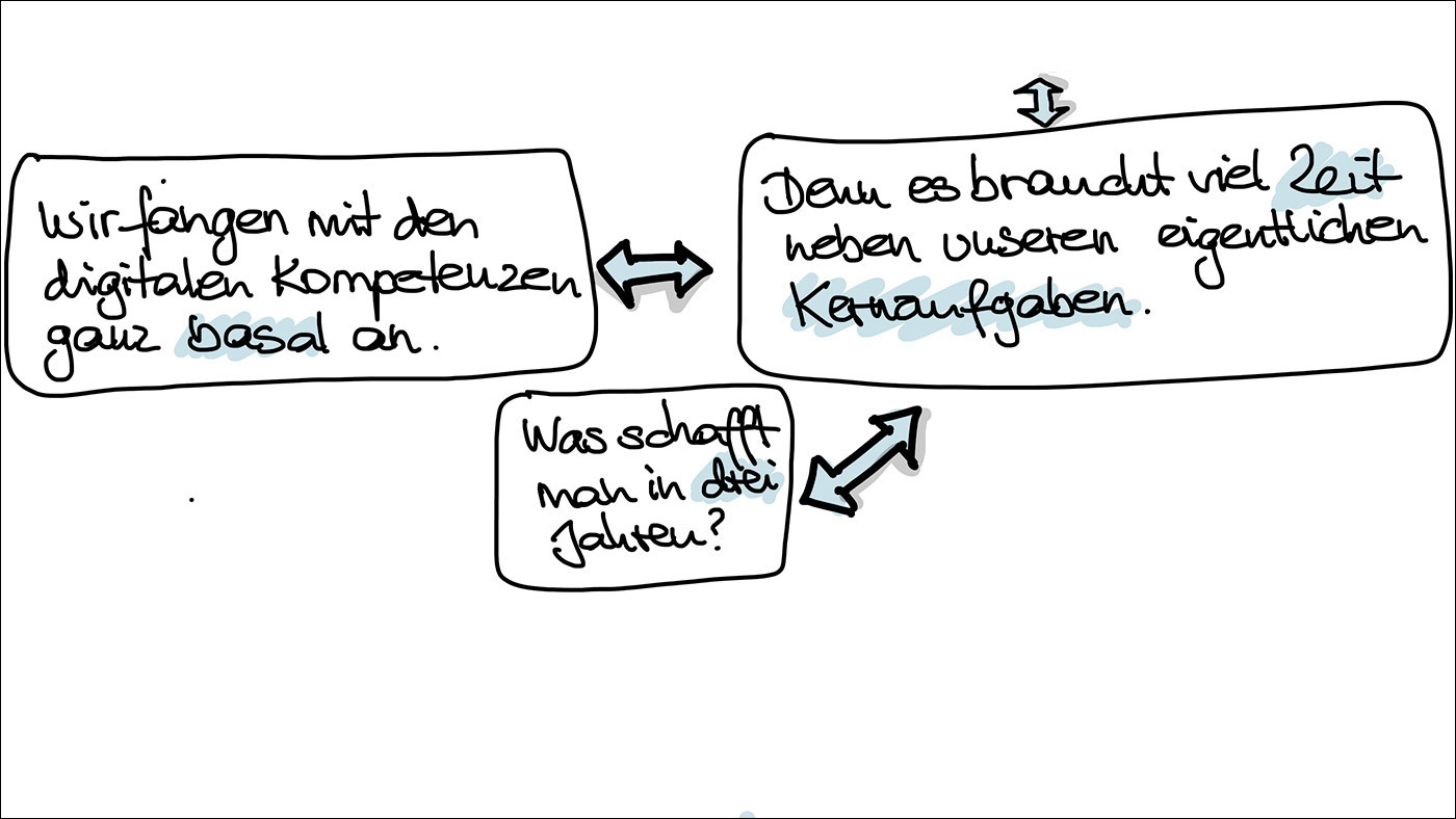 DAPF-Expert*innen-Hearing: Wie Pflege- und Mediendidaktik zusammengehen ©Sketchnotes: K. Schwahlen 2021