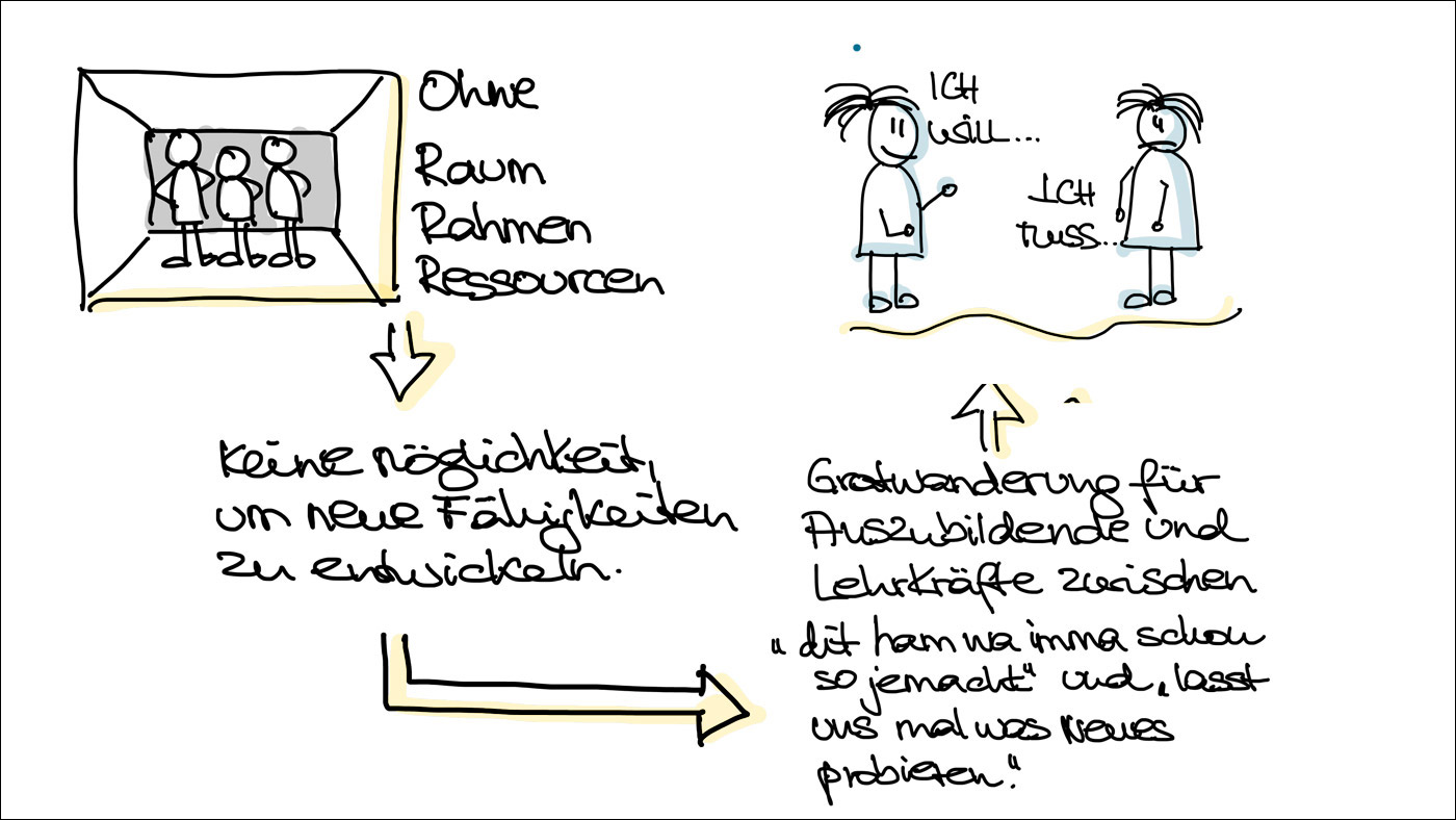 DAPF-Expert*innen-Hearing: Wie Pflege- und Mediendidaktik zusammengehen ©Sketchnotes: K. Schwahlen 2021