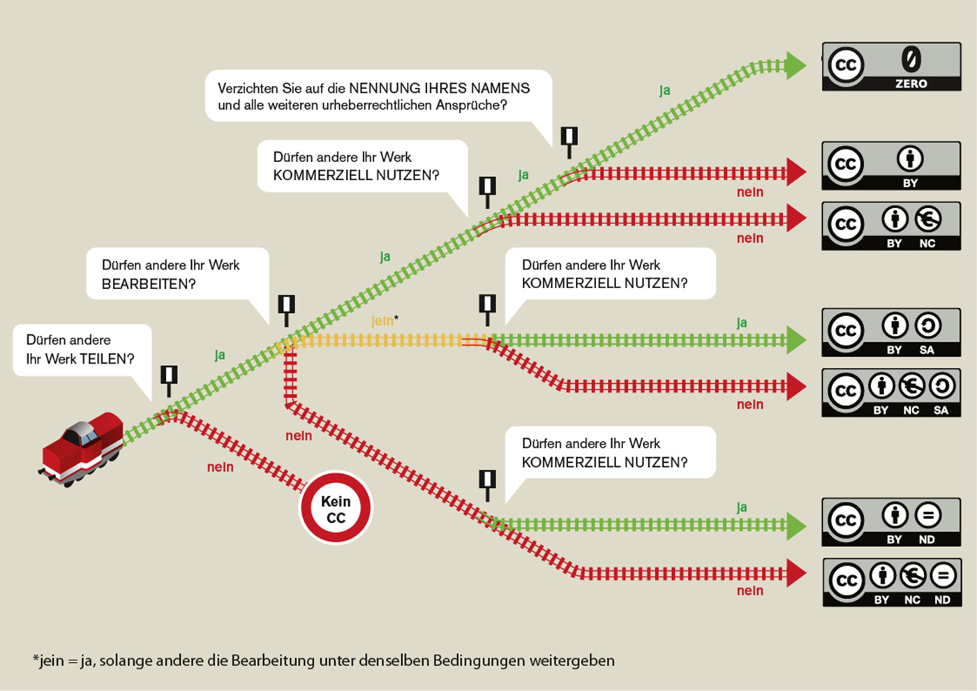 #SchnellErklärt: Creative Commons Lizenzen. Infografik „Welches ist die richtige CC-Lizenz für mich?“ von Barbara Klute und Jöran Muuß-Merholz für wb-web. CC BY SA 3.0